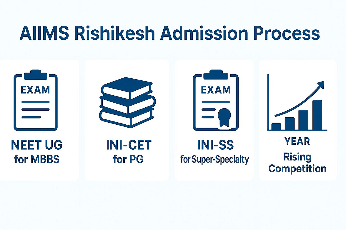 AIIMS Rishikesh 2025: Courses, Admissions, Fees, Cutoff, Facilities & Research | Tensor International AIIMS Rishikesh 2025: Courses, Admissions, Fees, Cutoff, Facilities & Research | Tensor International